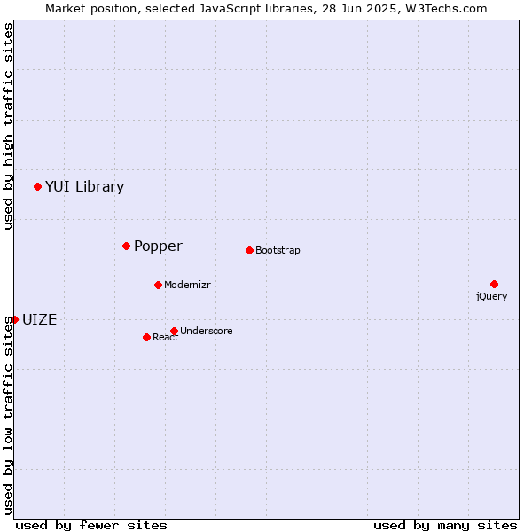 Market position of Popper vs. YUI Library vs. UIZE