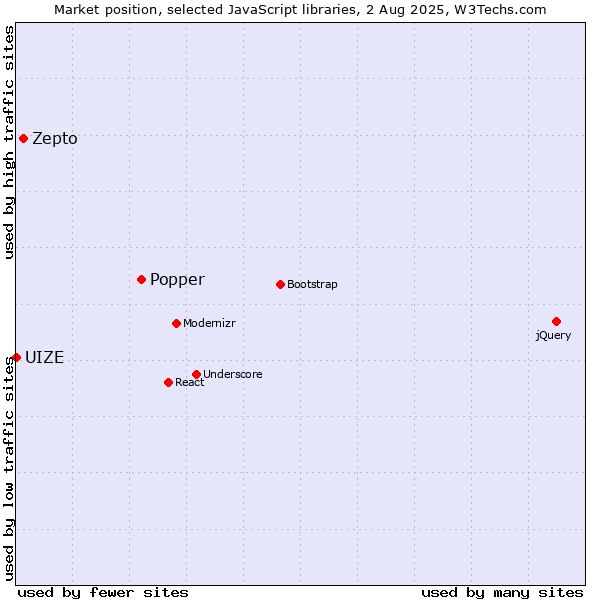 Market position of Popper vs. Zepto vs. UIZE