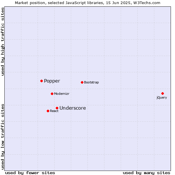 Market position of Underscore vs. Popper