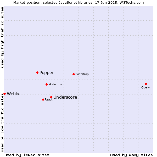 Market position of Underscore vs. Popper vs. Webix