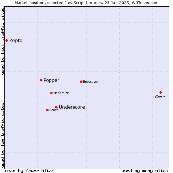 Market position of Underscore vs. Popper vs. Zepto