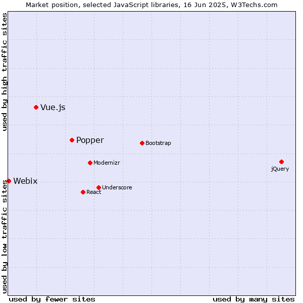 Market position of Popper vs. Vue.js vs. Webix