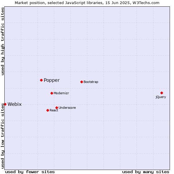 Market position of Popper vs. Webix