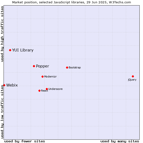 Market position of Popper vs. YUI Library vs. Webix