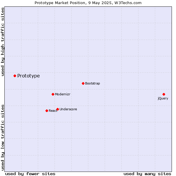 Market position of Prototype