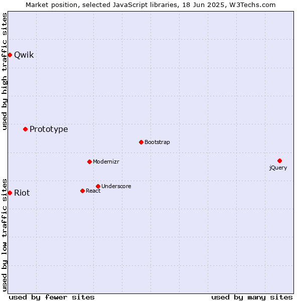 Market position of Prototype vs. Qwik vs. Riot