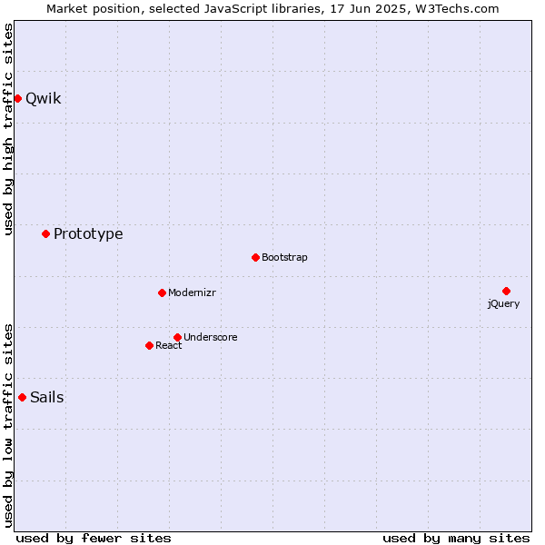 Market position of Prototype vs. Sails vs. Qwik