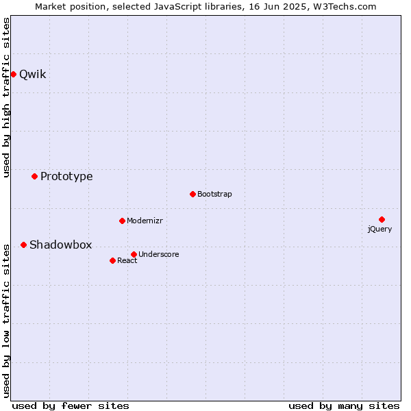 Market position of Prototype vs. Shadowbox vs. Qwik