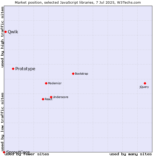 Market position of Prototype vs. Qwik vs. SproutCore