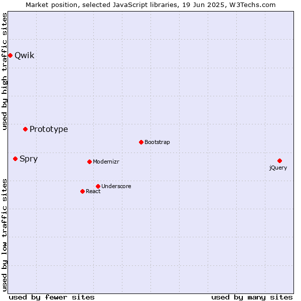 Market position of Prototype vs. Spry vs. Qwik
