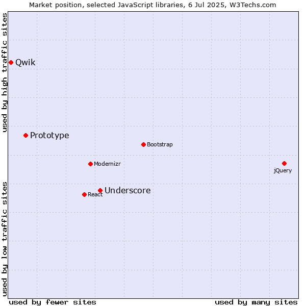 Market position of Underscore vs. Prototype vs. Qwik