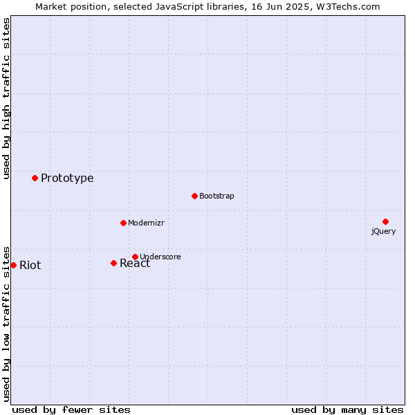 Market position of React vs. Prototype vs. Riot