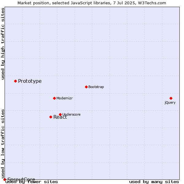 Market position of React vs. Prototype vs. SproutCore