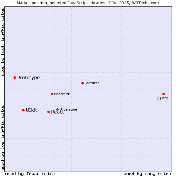 Market position of React vs. UIkit vs. Prototype