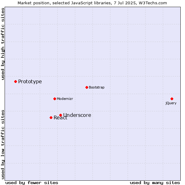 Market position of Underscore vs. React vs. Prototype