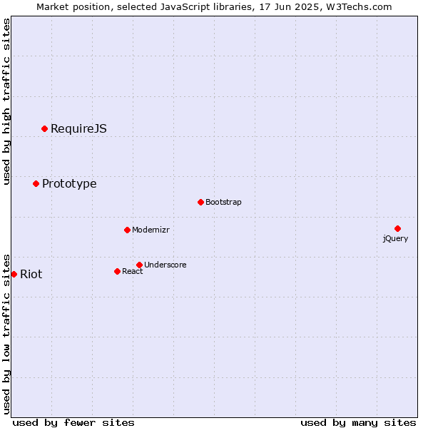 Market position of RequireJS vs. Prototype vs. Riot
