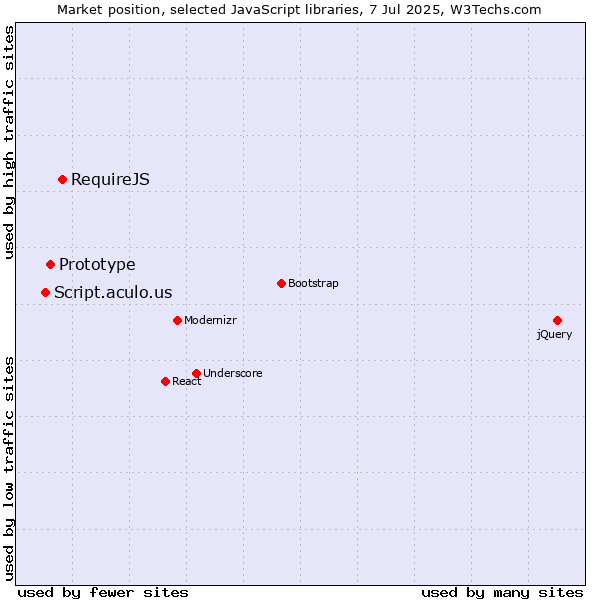 Market position of RequireJS vs. Prototype vs. Script.aculo.us
