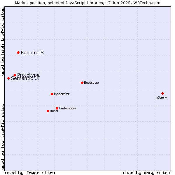 Market position of RequireJS vs. Prototype vs. Semantic UI