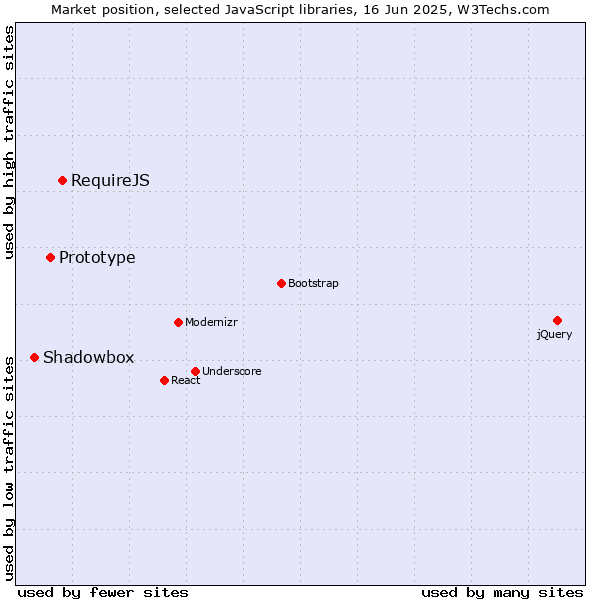 Market position of RequireJS vs. Prototype vs. Shadowbox