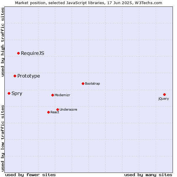 Market position of RequireJS vs. Prototype vs. Spry