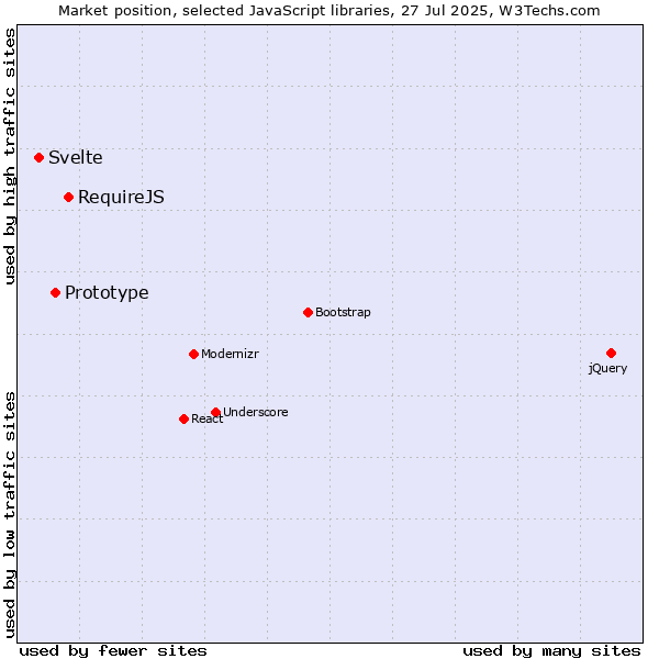 Market position of RequireJS vs. Prototype vs. Svelte