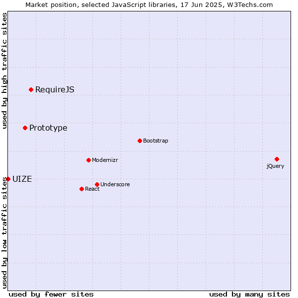 Market position of RequireJS vs. Prototype vs. UIZE