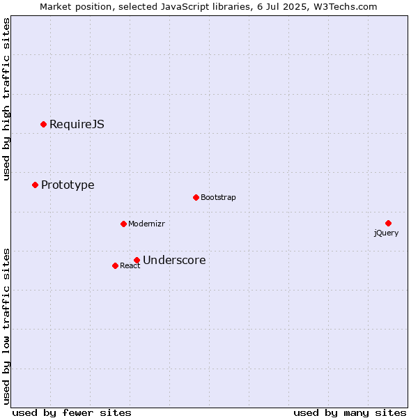 Market position of Underscore vs. RequireJS vs. Prototype