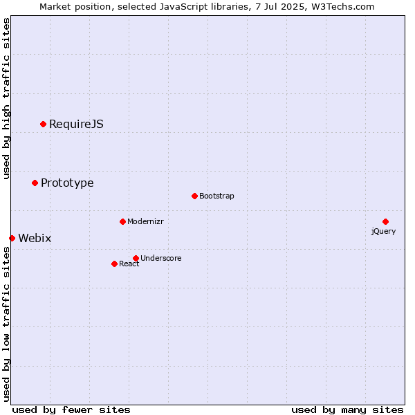 Market position of RequireJS vs. Prototype vs. Webix