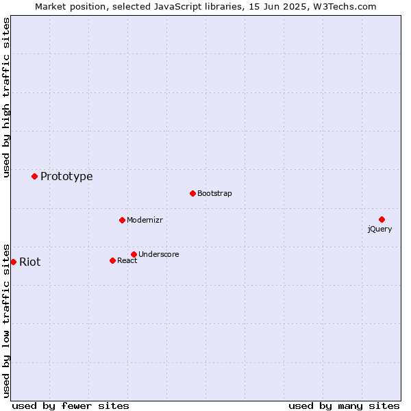 Market position of Prototype vs. Riot