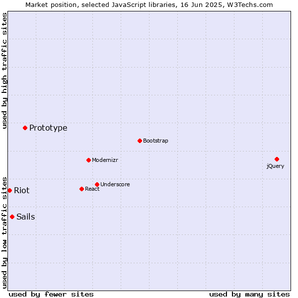 Market position of Prototype vs. Sails vs. Riot
