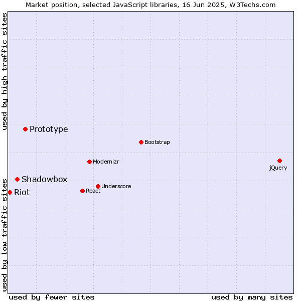 Market position of Prototype vs. Shadowbox vs. Riot