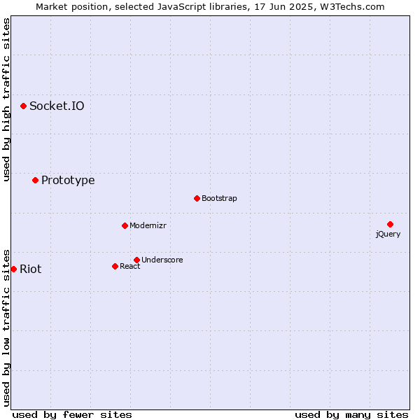 Market position of Prototype vs. Socket.IO vs. Riot