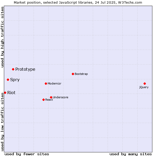 Market position of Prototype vs. Spry vs. Riot