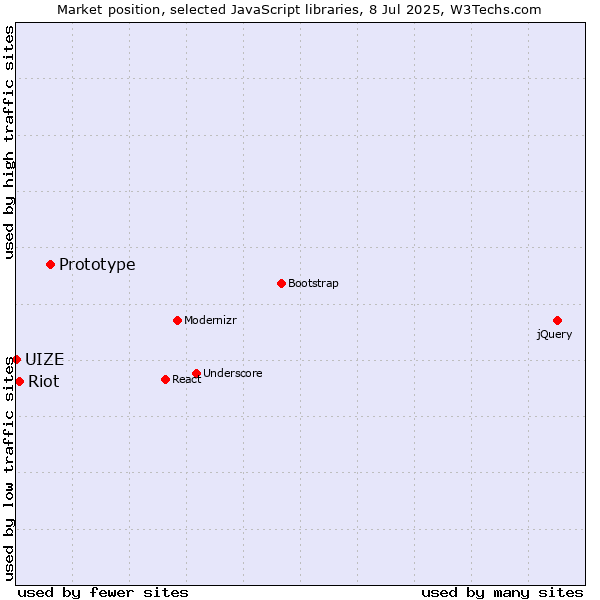 Market position of Prototype vs. Riot vs. UIZE
