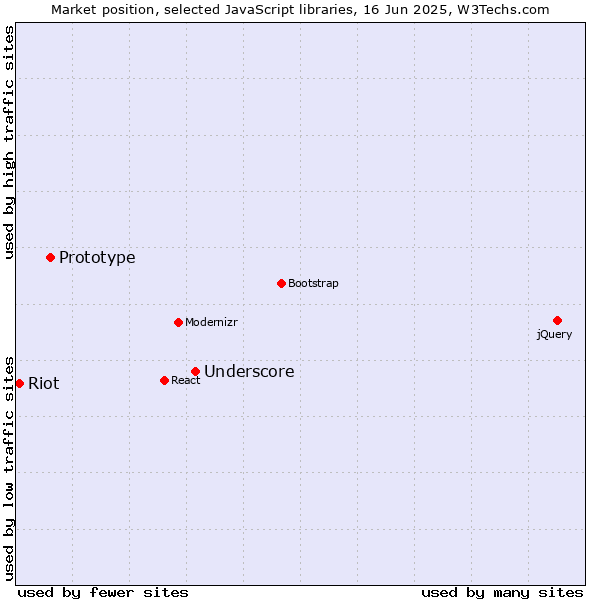 Market position of Underscore vs. Prototype vs. Riot