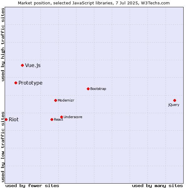 Market position of Vue.js vs. Prototype vs. Riot