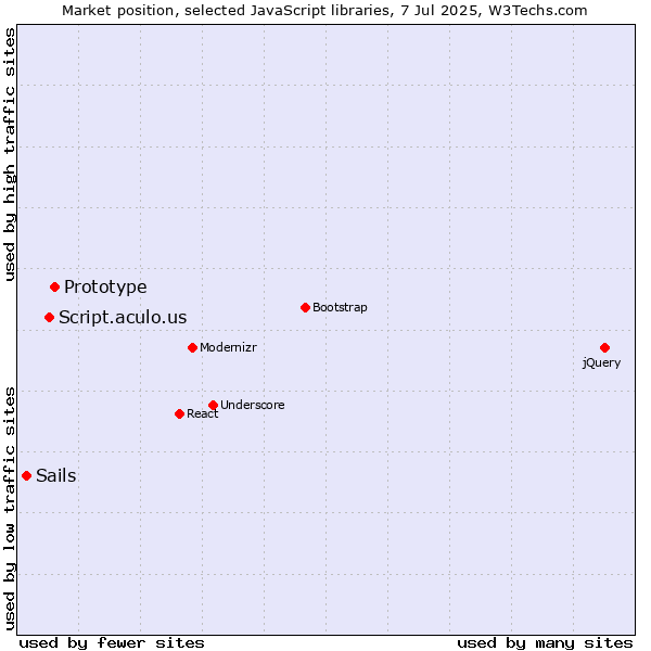 Market position of Prototype vs. Script.aculo.us vs. Sails