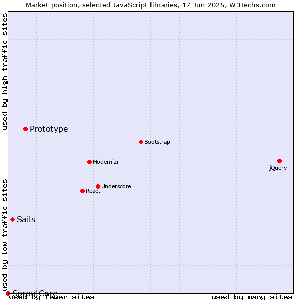 Market position of Prototype vs. Sails vs. SproutCore