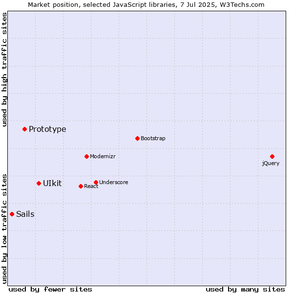 Market position of UIkit vs. Prototype vs. Sails