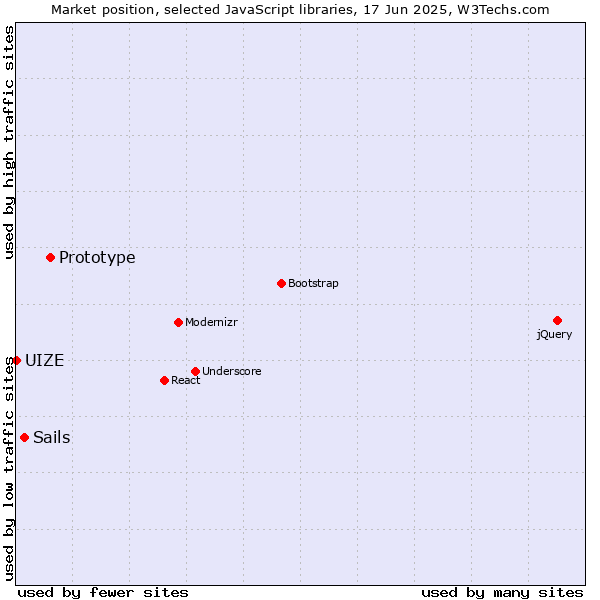 Market position of Prototype vs. Sails vs. UIZE