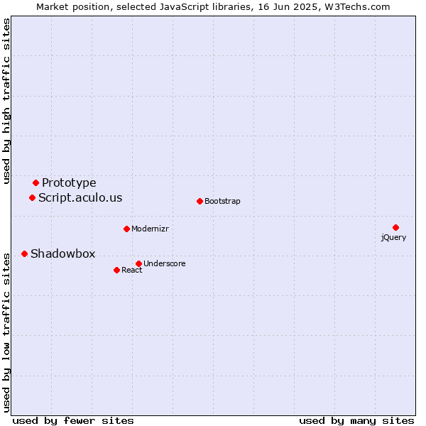 Market position of Prototype vs. Script.aculo.us vs. Shadowbox