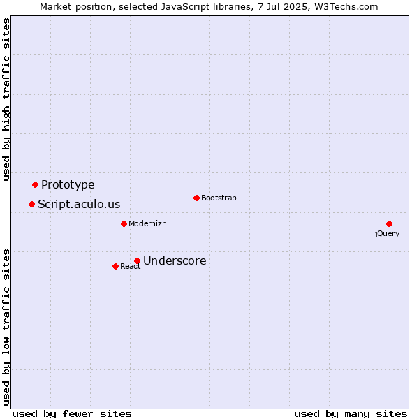 Market position of Underscore vs. Prototype vs. Script.aculo.us