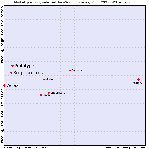 Market position of Prototype vs. Script.aculo.us vs. Webix