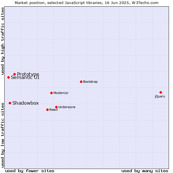 Market position of Prototype vs. Shadowbox vs. Semantic UI