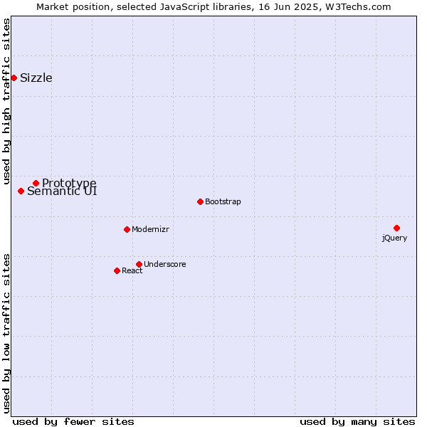 Market position of Prototype vs. Semantic UI vs. Sizzle