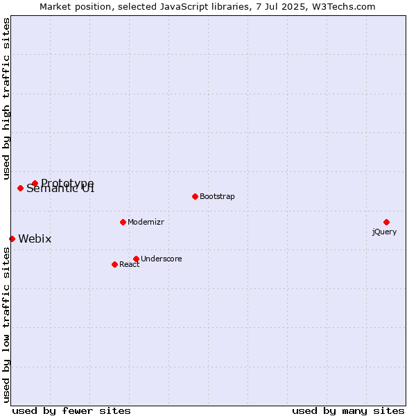 Market position of Prototype vs. Semantic UI vs. Webix