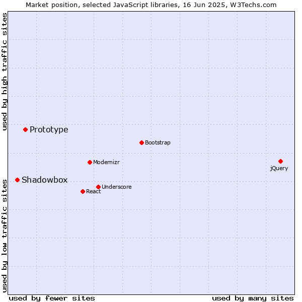 Market position of Prototype vs. Shadowbox