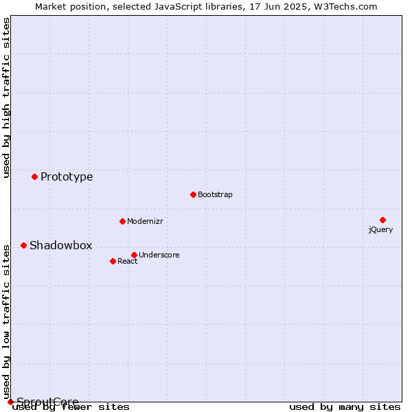Market position of Prototype vs. Shadowbox vs. SproutCore