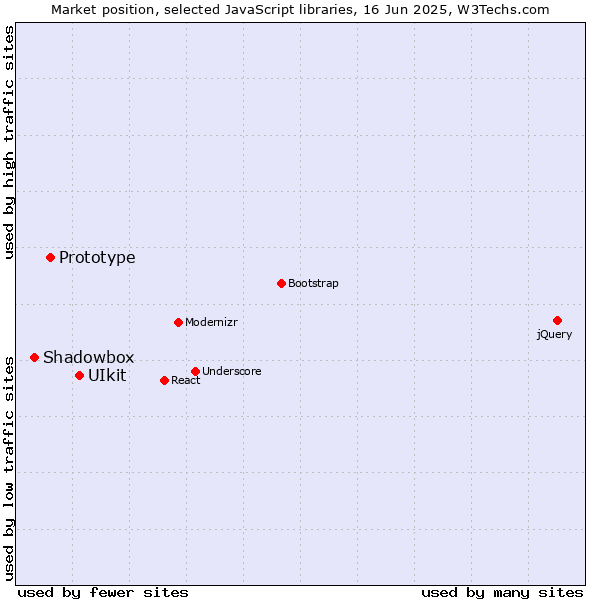 Market position of UIkit vs. Prototype vs. Shadowbox