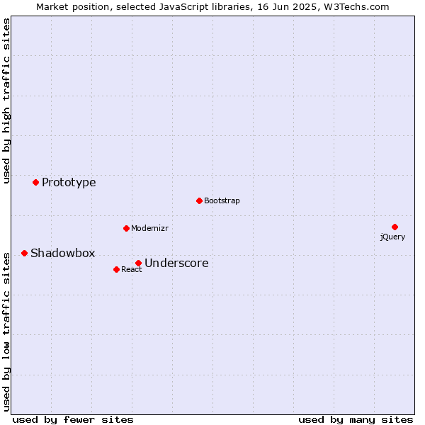 Market position of Underscore vs. Prototype vs. Shadowbox
